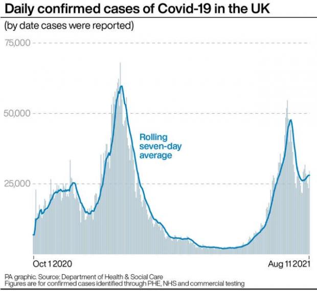 The Mail: Daily confirmed cases of Covid-19 in the UK.. (PA)