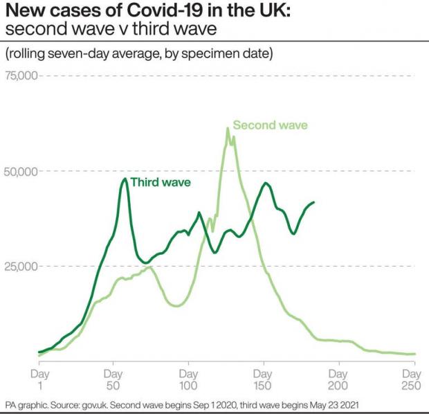 The Mail: New cases of Covid-19 in the UK: second wave v third wave. (PA)